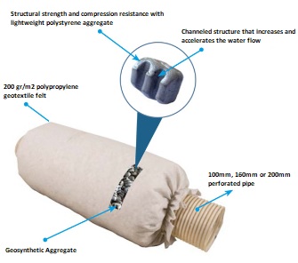 Systèmes de drainage